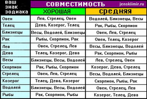 Подбираем партнёра по гороскопу